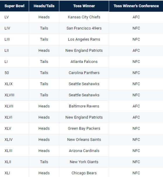 Last 15 Super Bowl Coin Toss Winners Last 15 Super Bowl Coin Toss Winners