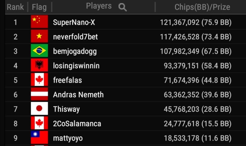 Final Table Chip Counts GG Masters Overlay Edition Final Table Chip Counts GG Masters Overlay Edition