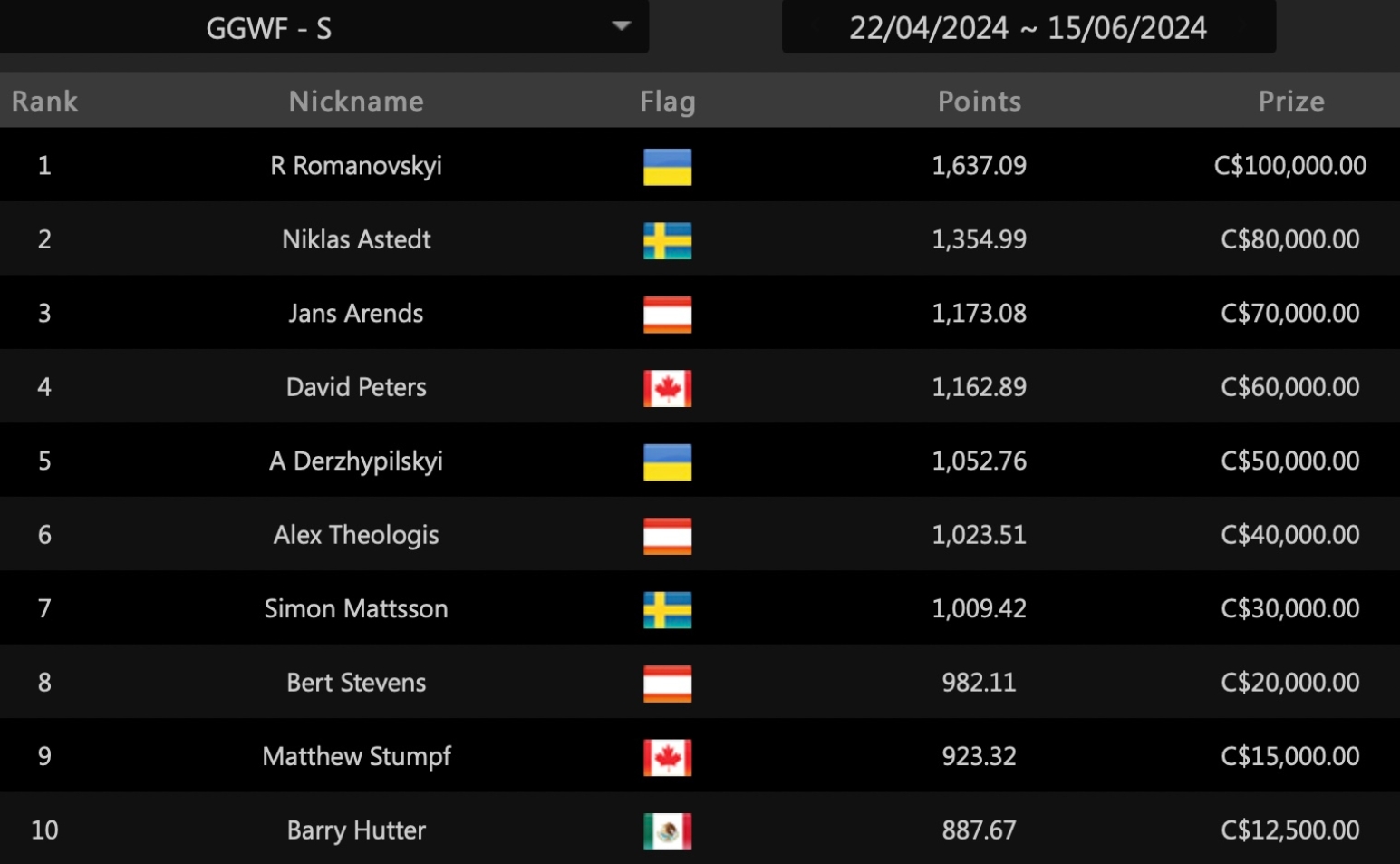 GG World Festival Latest Super Tier Leaderboard GG World Festival Latest Super Tier Leaderboard