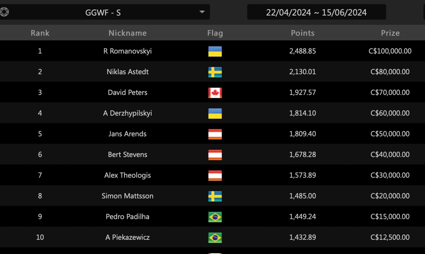 GG World Festival Leaderboard GG World Festival Leaderboard