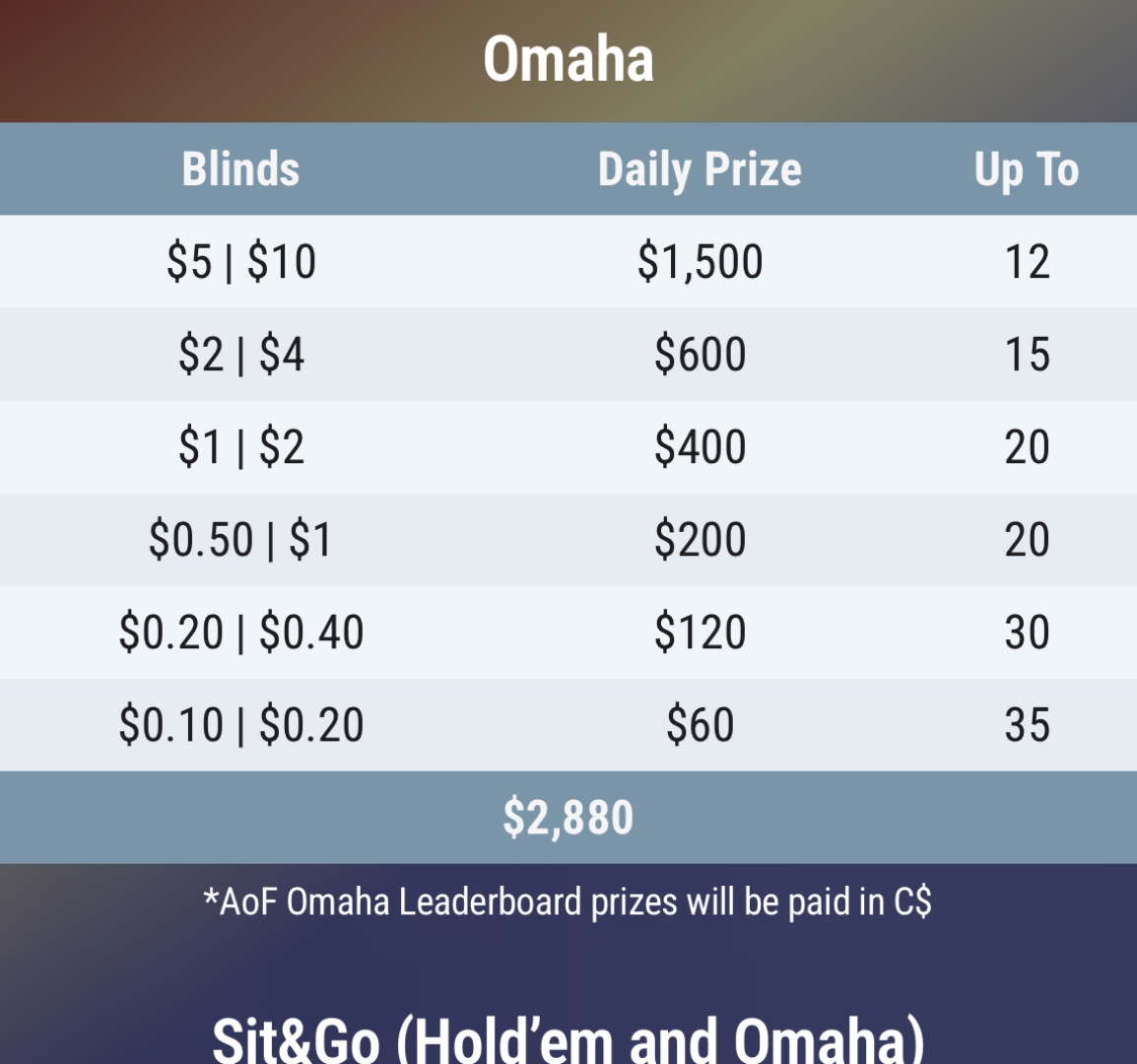 GG Poker 全押或弃牌每日奥马哈排行榜 GG Poker All-in or Fold Daily Omaha Leaderboard