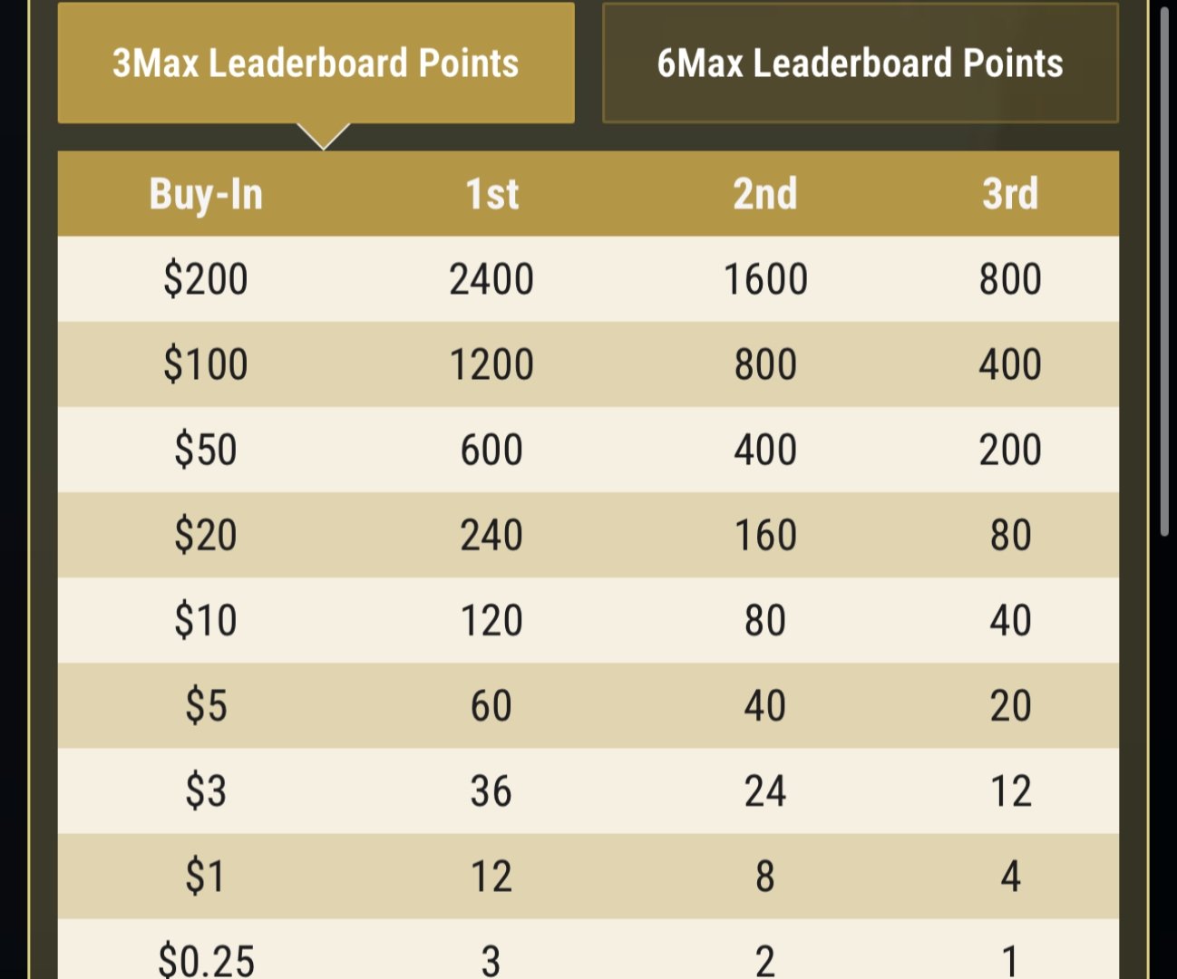 GG 扑克旋转和黄金每日排行榜积分 GG Poker Spin & Gold Daily Leaderboard Points