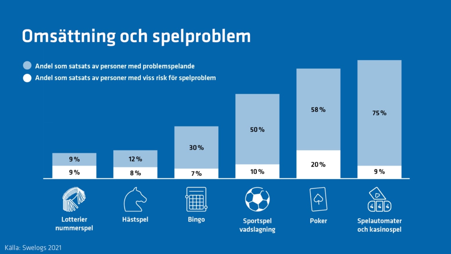 Statistik Spelinspektionen