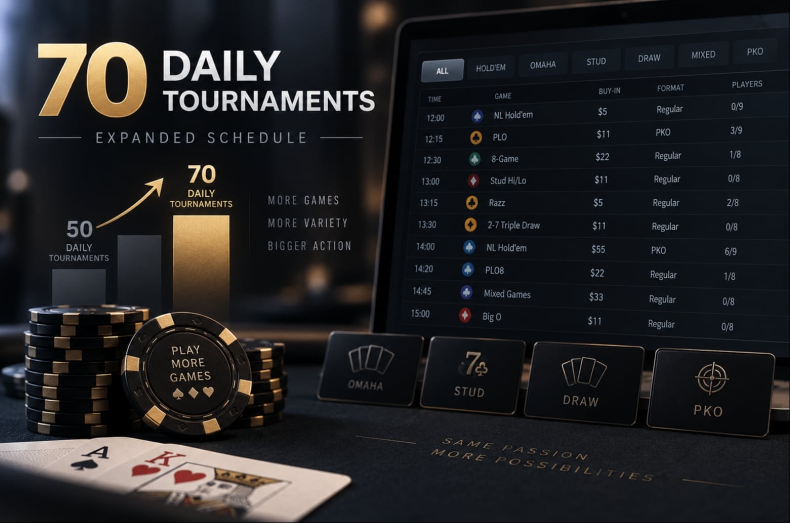 Phenom Poker Expands Daily Schedule to 70 Tournaments