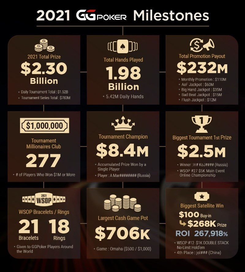 GGPoker 2021 Milestones GGPoker 2021 Milestones