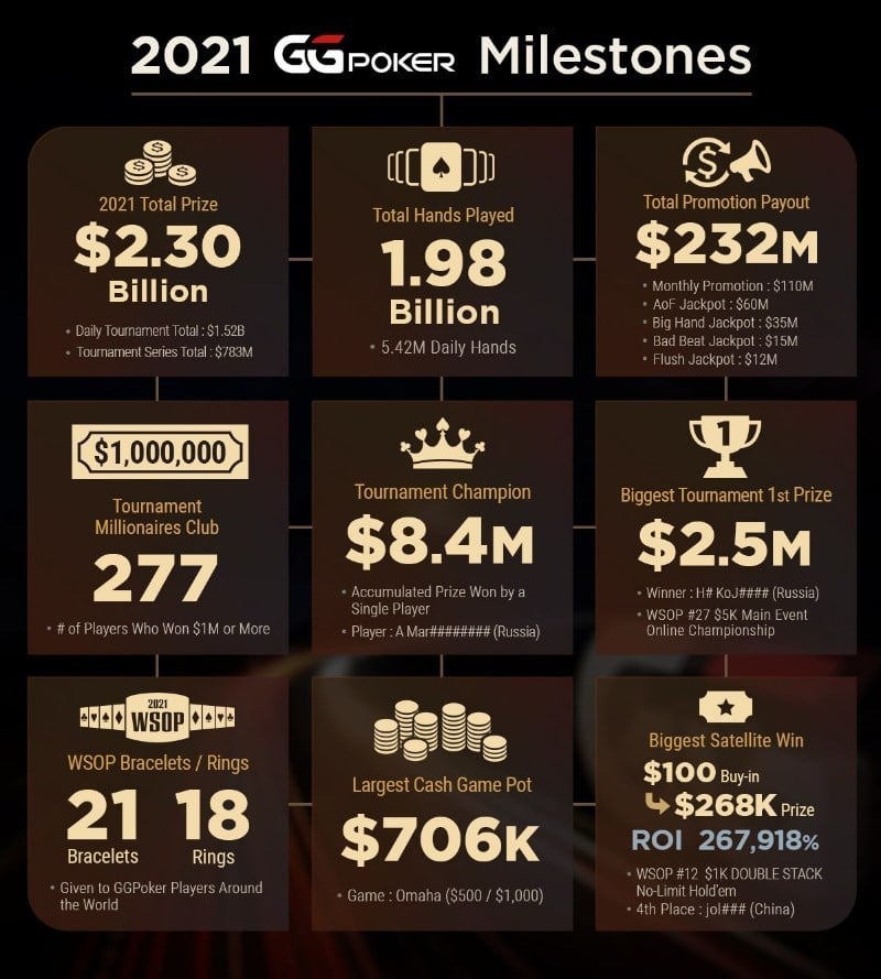 GGPoker 2021 Milestones