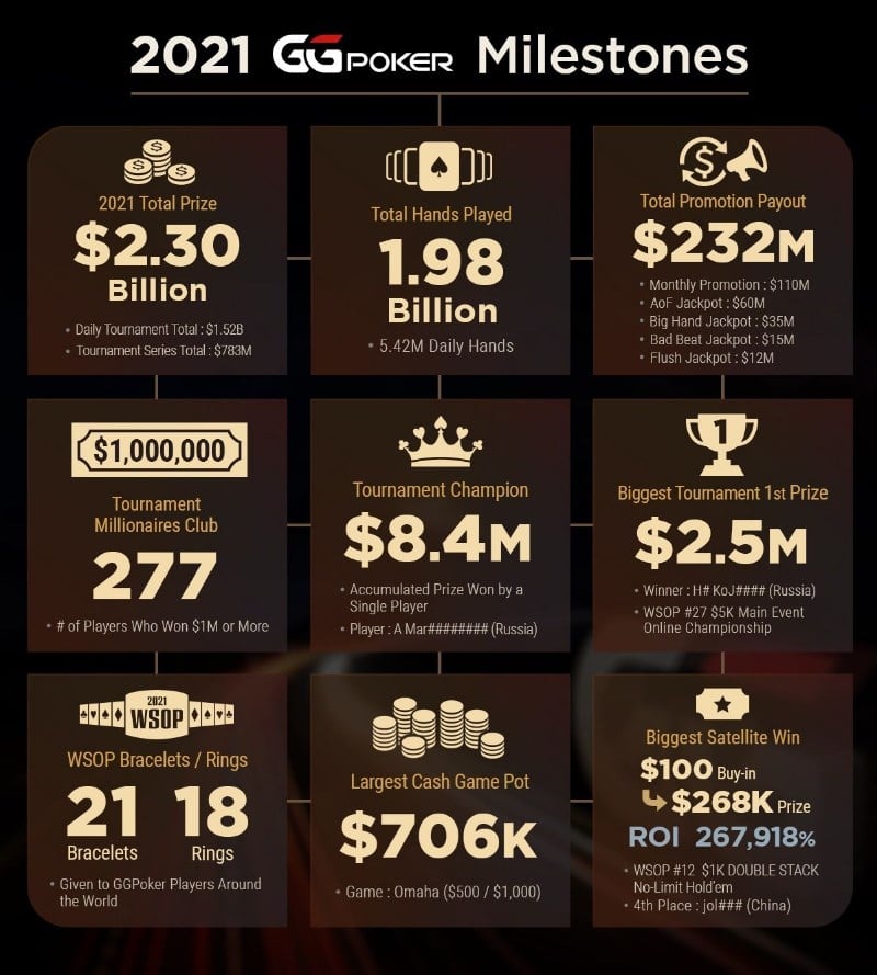 GGPoker 2021 Milestones GGPoker 2021 Milestones