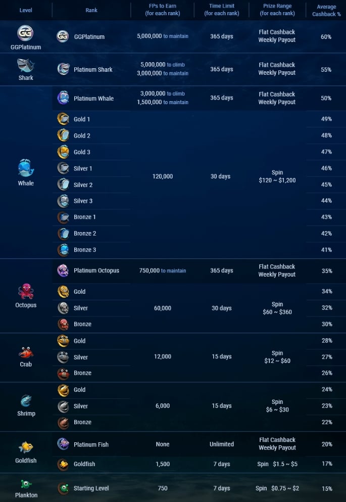 GGPoker Fish Buffet Ranks