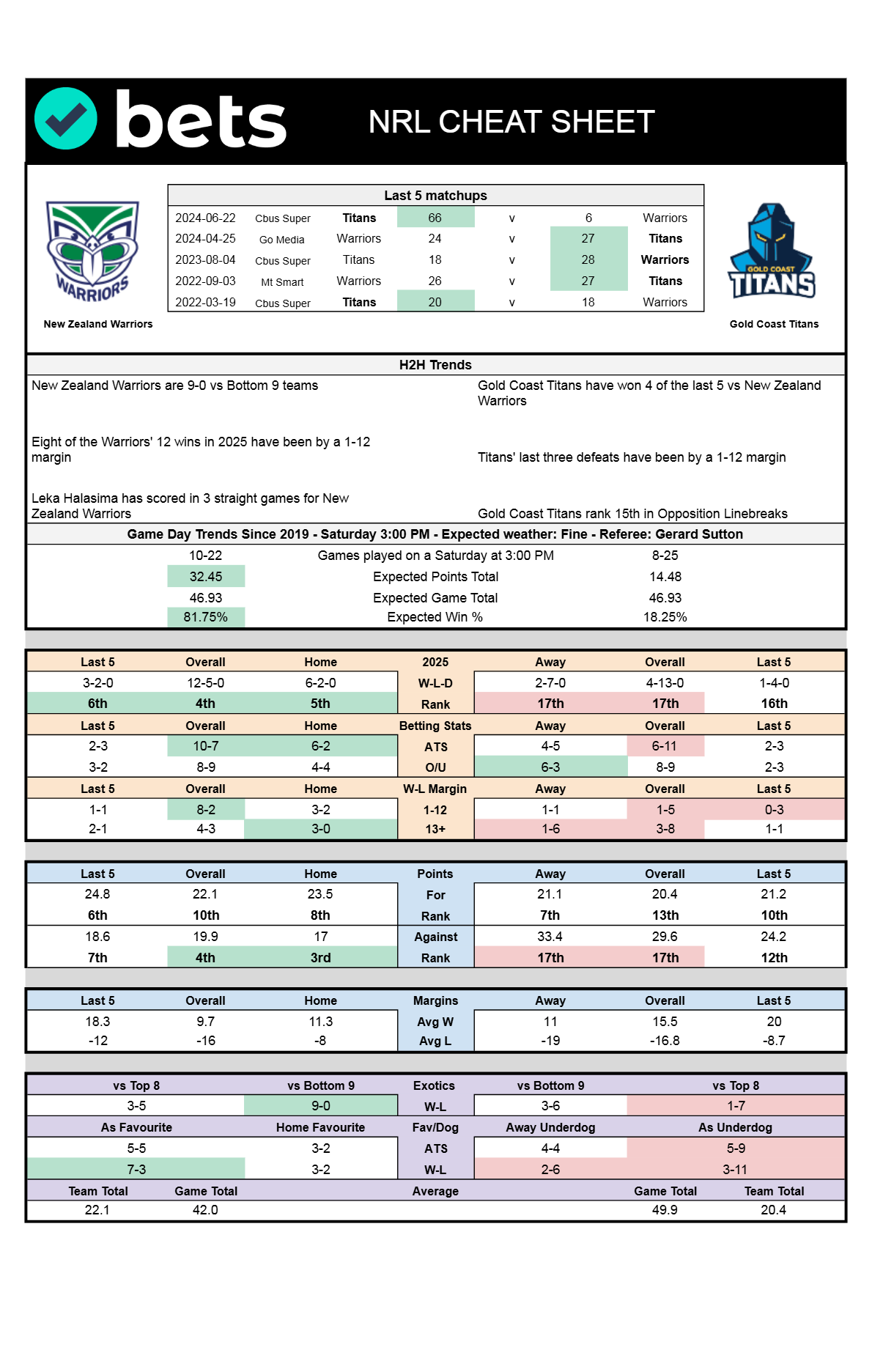 New Zealand Warriors vs Gold Coast Titans NRL Tips Warriors to get