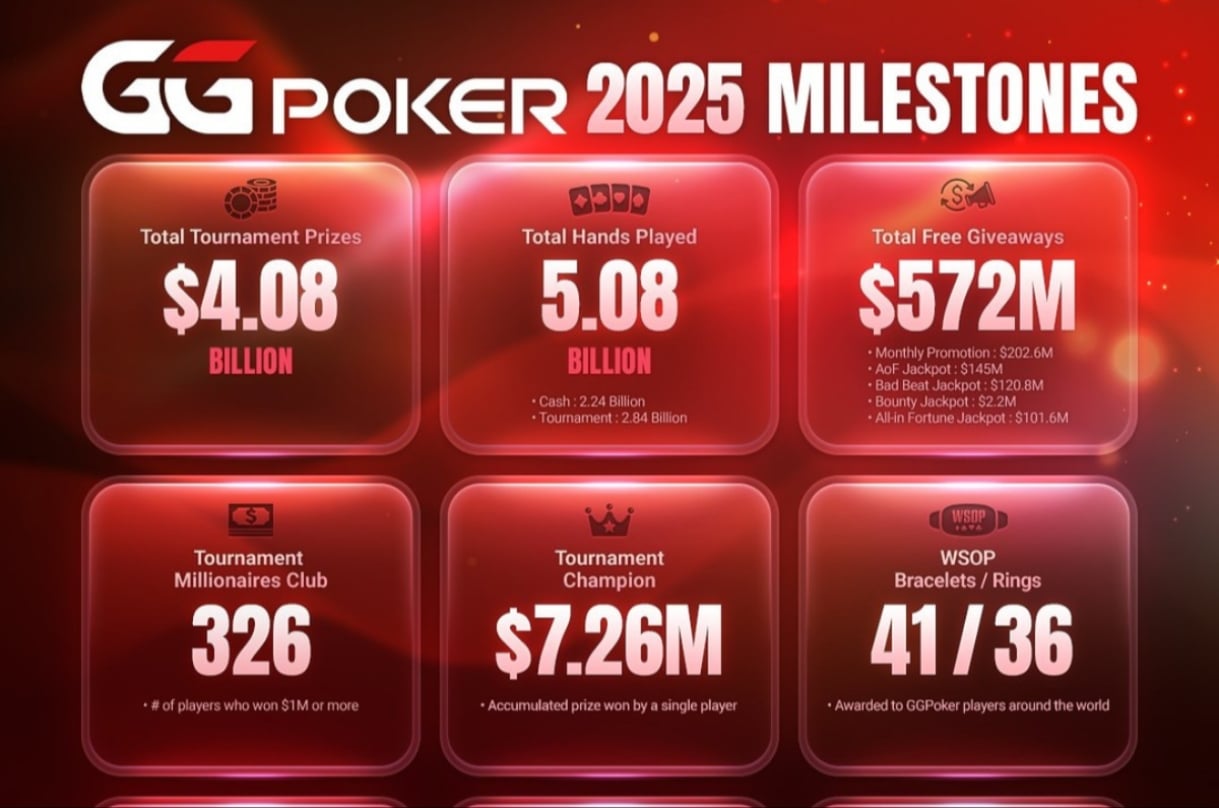 GGPoker 2025 in Numbers
